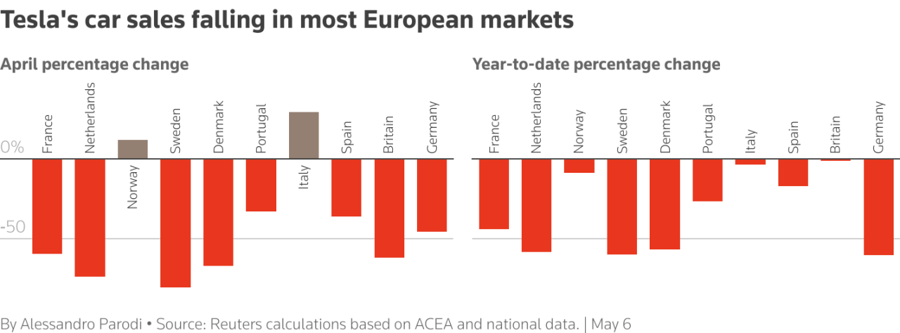 Tesla's UK, Germany new car sales at two-year low in April even as EV demand rises | Reuters